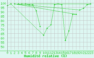 Courbe de l'humidit relative pour Groebming