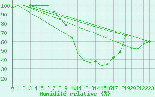 Courbe de l'humidit relative pour Altenrhein