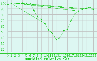 Courbe de l'humidit relative pour Reit im Winkl