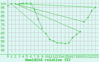 Courbe de l'humidit relative pour Aboyne