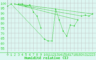 Courbe de l'humidit relative pour Lingen