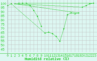 Courbe de l'humidit relative pour Steinau, Kr. Cuxhave