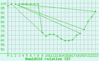 Courbe de l'humidit relative pour Les Charbonnires (Sw)