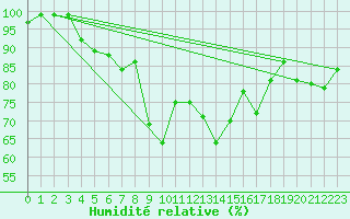 Courbe de l'humidit relative pour Waddington