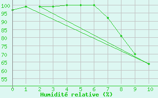 Courbe de l'humidit relative pour Aboyne