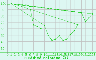 Courbe de l'humidit relative pour Ljungby