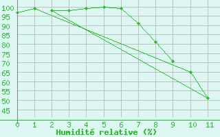 Courbe de l'humidit relative pour Neunkirchen-Seelsche