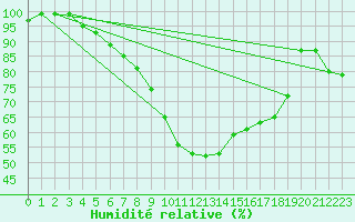 Courbe de l'humidit relative pour Arcen Aws