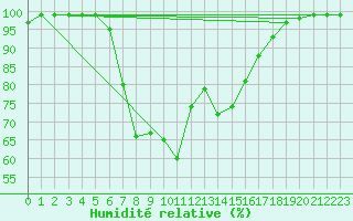 Courbe de l'humidit relative pour Buffalora