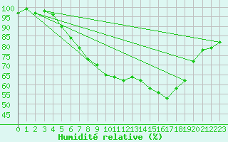 Courbe de l'humidit relative pour Twistetal-Muehlhause