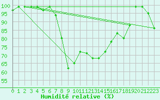 Courbe de l'humidit relative pour Alanya