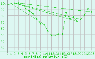 Courbe de l'humidit relative pour Rohrbach