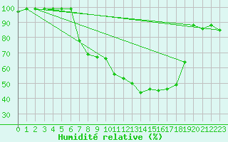 Courbe de l'humidit relative pour Oberriet / Kriessern