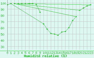 Courbe de l'humidit relative pour Elgoibar