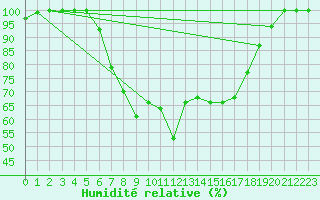 Courbe de l'humidit relative pour Nurmijrvi Geofys Observatorio,