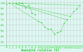 Courbe de l'humidit relative pour Vichy (03)