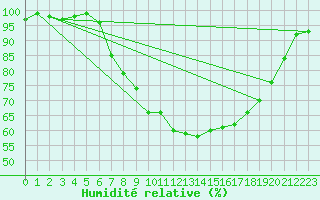 Courbe de l'humidit relative pour Leconfield