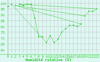 Courbe de l'humidit relative pour Cranwell