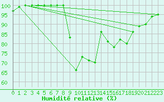 Courbe de l'humidit relative pour Oviedo