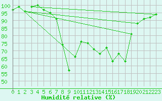 Courbe de l'humidit relative pour Leck