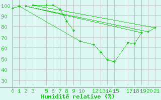 Courbe de l'humidit relative pour Slovenj Gradec