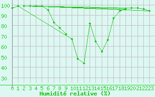 Courbe de l'humidit relative pour Buffalora