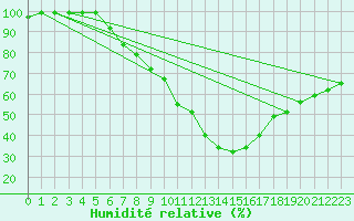 Courbe de l'humidit relative pour Maria Alm