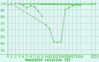 Courbe de l'humidit relative pour Boltigen