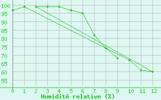 Courbe de l'humidit relative pour Thun