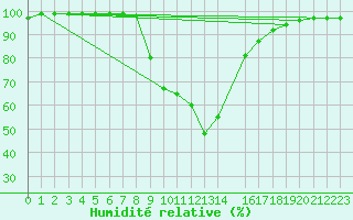 Courbe de l'humidit relative pour Saltdal