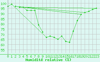 Courbe de l'humidit relative pour Carlsfeld