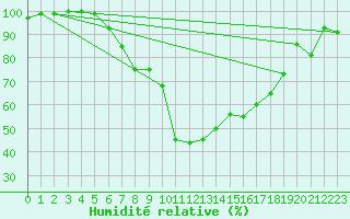 Courbe de l'humidit relative pour Joseni