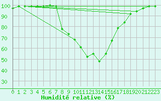 Courbe de l'humidit relative pour Topcliffe Royal Air Force Base