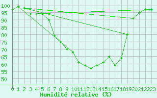 Courbe de l'humidit relative pour Emden-Koenigspolder
