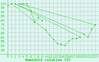 Courbe de l'humidit relative pour Church Lawford