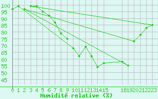 Courbe de l'humidit relative pour Braintree Andrewsfield