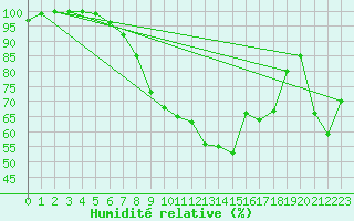 Courbe de l'humidit relative pour Magdeburg