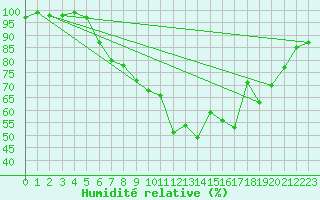 Courbe de l'humidit relative pour Boizenburg
