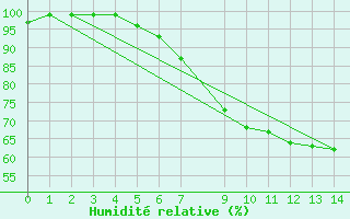 Courbe de l'humidit relative pour Suomussalmi Pesio