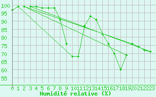 Courbe de l'humidit relative pour Alfhausen