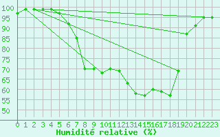 Courbe de l'humidit relative pour Schiers