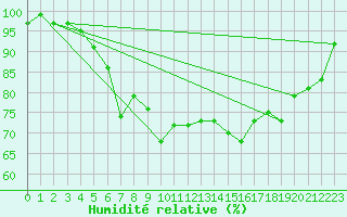 Courbe de l'humidit relative pour Abisko