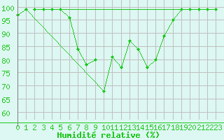 Courbe de l'humidit relative pour Waldmunchen