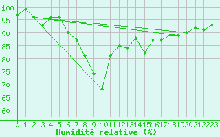 Courbe de l'humidit relative pour Gsgen