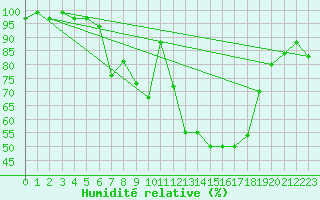 Courbe de l'humidit relative pour Novi Sad Rimski Sancevi