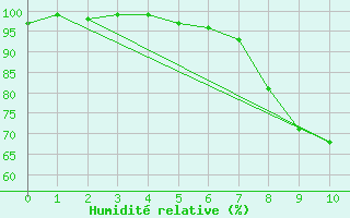 Courbe de l'humidit relative pour Wahlsburg-Lippoldsbe