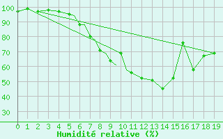 Courbe de l'humidit relative pour Tulln