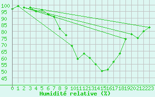Courbe de l'humidit relative pour Voss-Bo