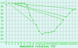 Courbe de l'humidit relative pour Zumarraga-Urzabaleta