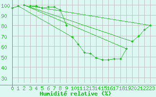 Courbe de l'humidit relative pour Soria (Esp)